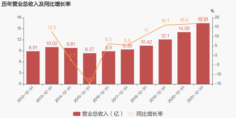 惠发2021营收16.51亿，三全一季度净利2.61亿