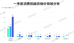 一季度消费行业融资超26亿，餐饮业占七成